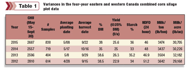 corn silage variances