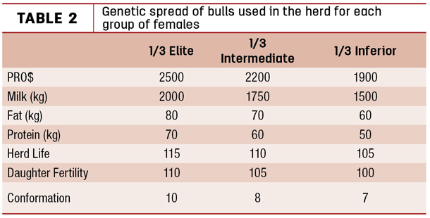Genetic spread of bulls used in a herd 