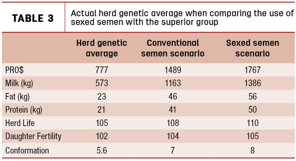Actual herd genetic average when comparing the use of sexed semen