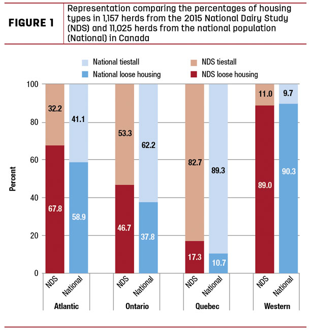 Representation comparing the percentages of housing types in 1,157 herds