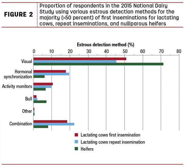 various estrous detection methods for the majority (>50 percent) of first inseminations for lactating cows, repeat inseminations, and nulliparous heifers