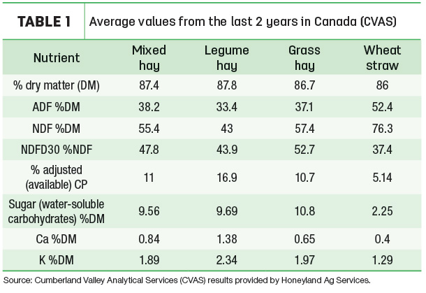 Average values from the last 2 years