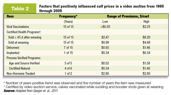 Factors that positively influenced calf prices in a video aution from 1995 through 2009