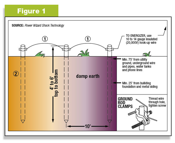 In Ground Fence Wiring Basics 