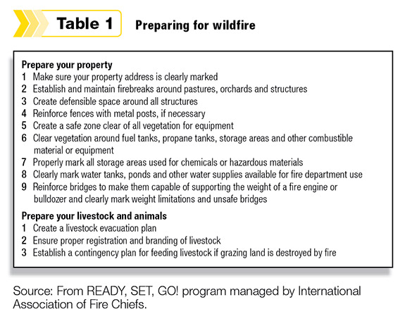 Table 1: How to prepare for wildfires