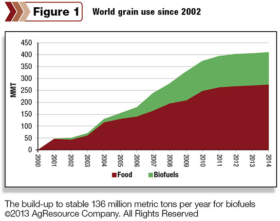 World grain use since 2002