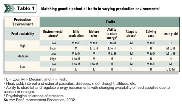 Table 1: Relationships between production environments and recommended levels for the various traits