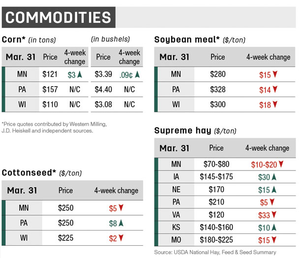 commodities midwest north