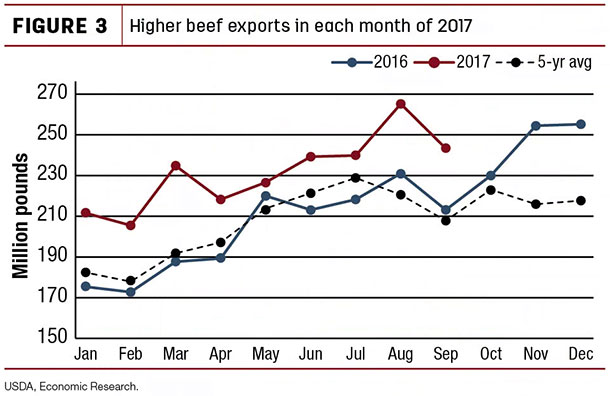 Higher beef exports in each month of 2017
