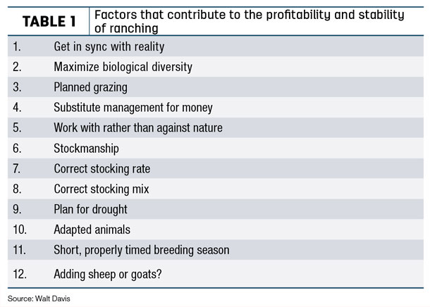 Factors that contribute to the profitability and stability of ranching