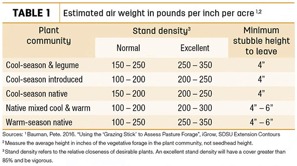 Estimated air weight in pounds per inch per acre