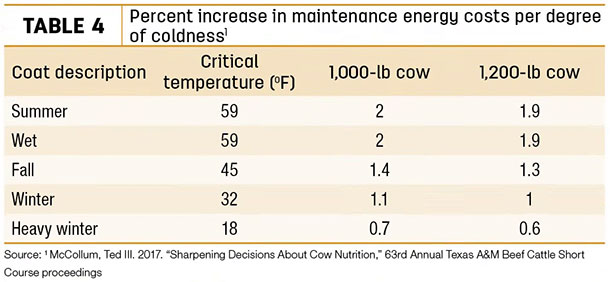 Percent increase in maintenance energy costs per degree of coldness