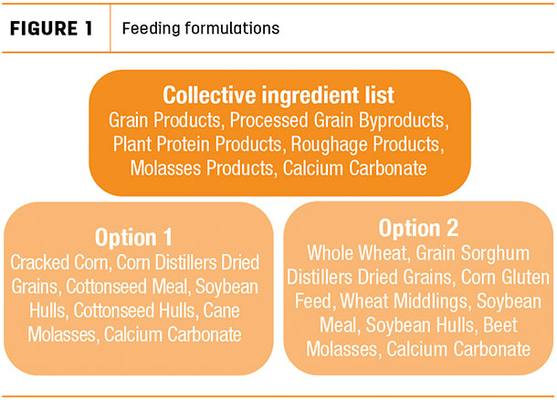 Feeding formulations