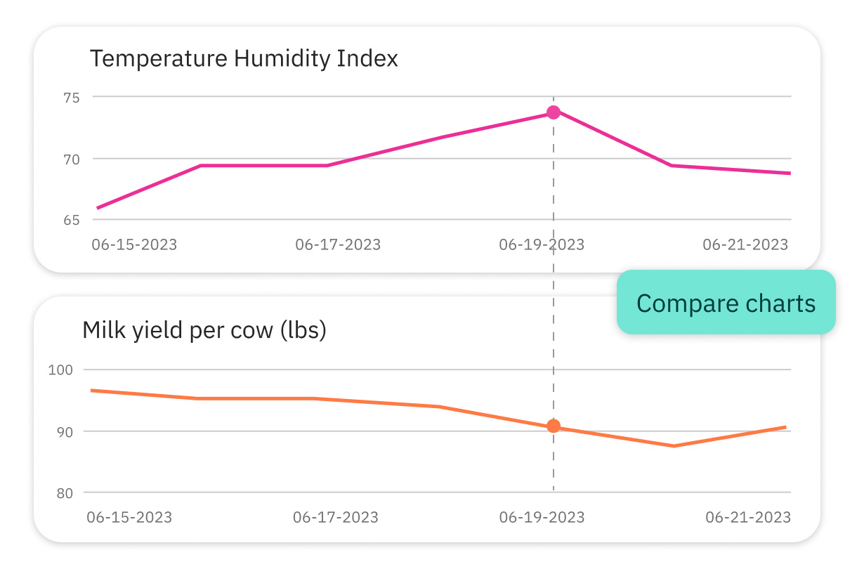 Connecterra - Temperature Humidity Index