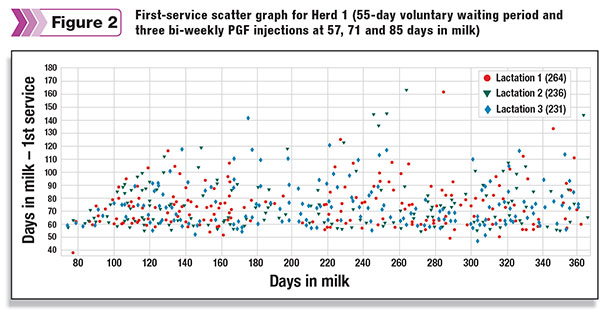 scatter graph of PGF injections