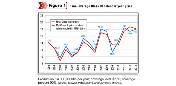 average calendar price