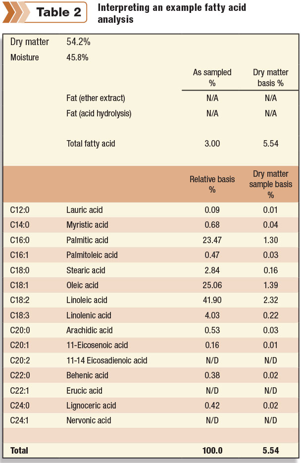 Interpreting an example fatty acid analysis