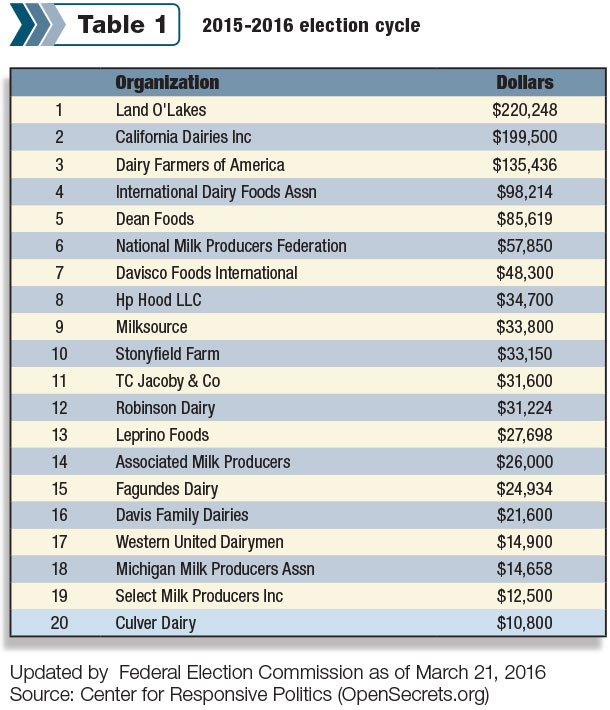 political contributions