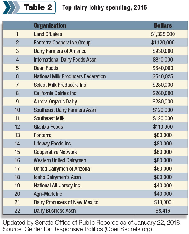 lobbying ranks