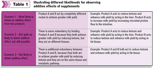 Illustrating different likelihoods for observing additive effects of supplements