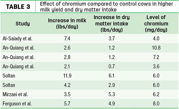 An update on chromium - Progressive Dairy | Ag Proud