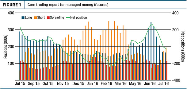 Corn trading reprot for managed money