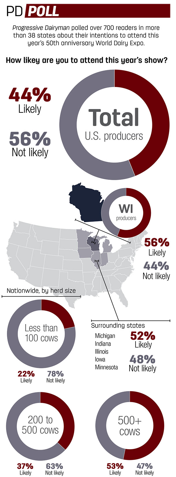 Progressive Dairyman poll