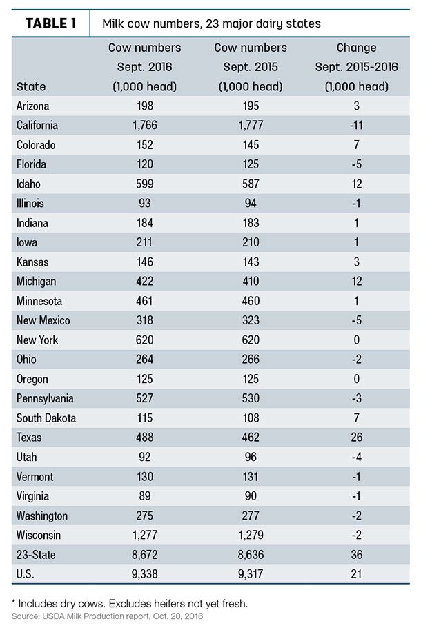 September 2016 USDA cow numbers