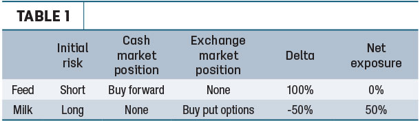 Milk and feed positions