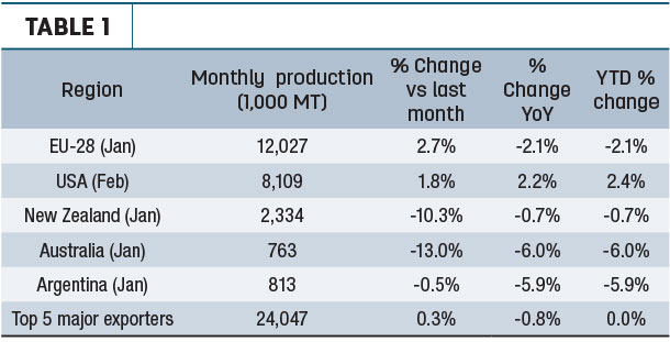 Top 5 major exporters