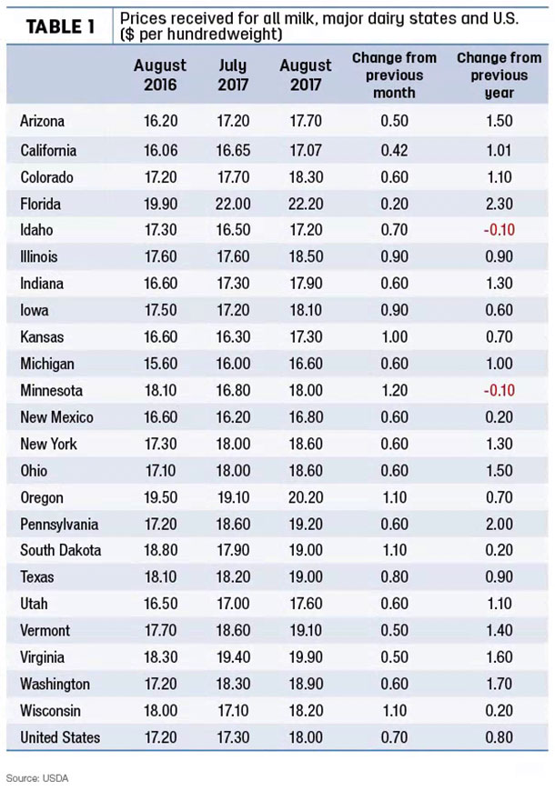 092917 natzke economicupdate table1