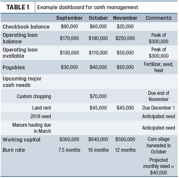 Example dashboard for cash management