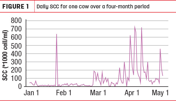 Daily SCC for one cow over a four-month period