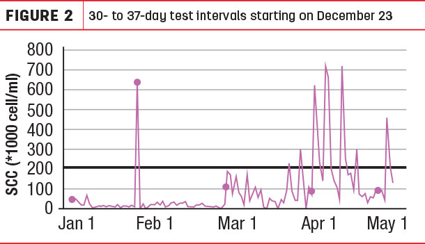 30 - to 37 - day test intervals startign on December 23