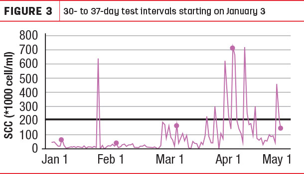 30 - to 37- day test intervals starting on January 3