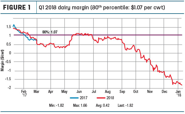 Q1 2018 dairy margin