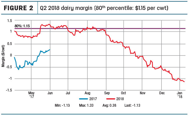 Q2 2018 dairy margin