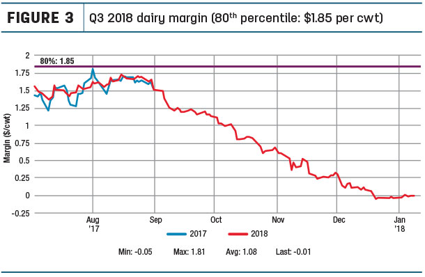 Q3 2018 dairy margin