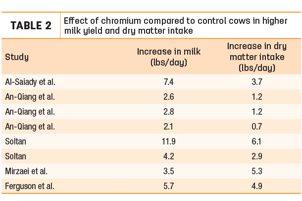 Effec of chroium compared to control cows in higher milk yield and dry matter intake