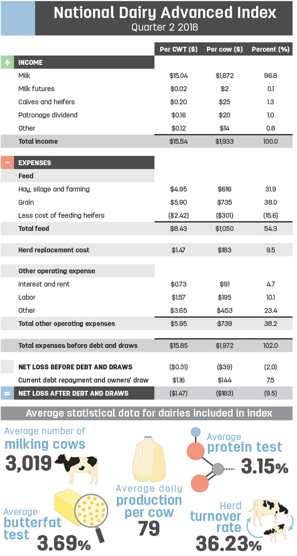 National Dairy Advanced Index