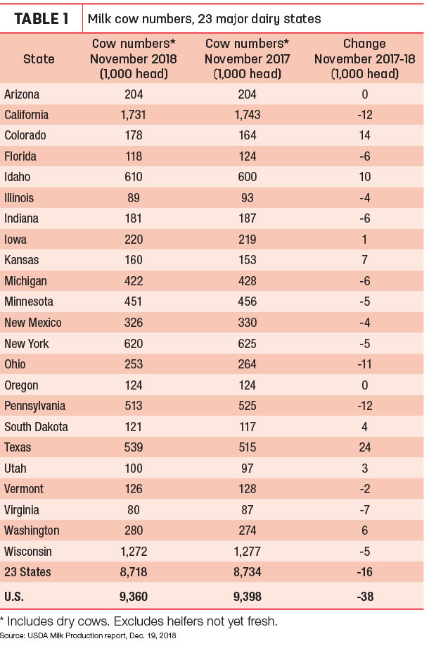 November 2018 cow numbers