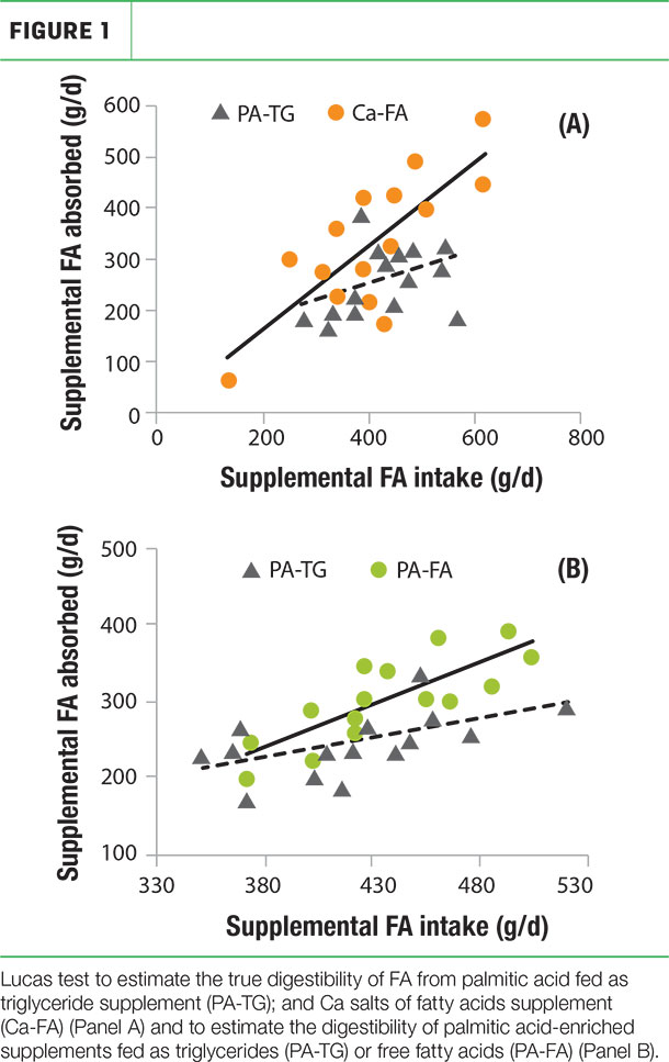 Supplemental FA intake (g/d)