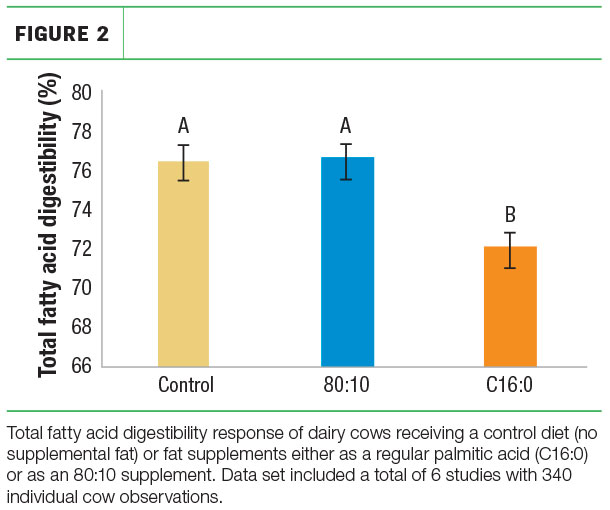 Total fatty acid digestibility