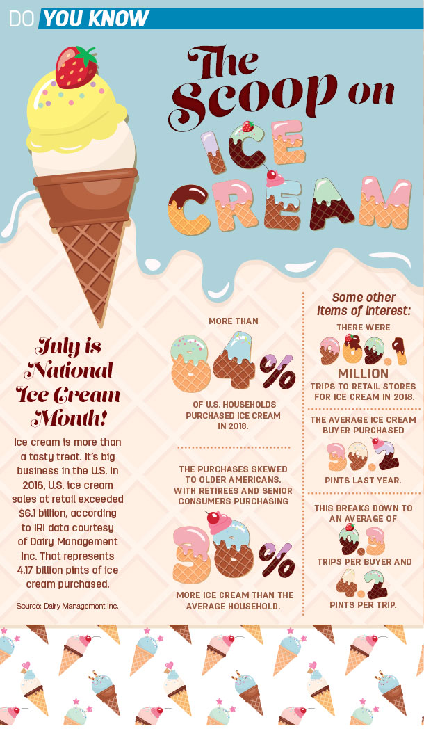 Do you know July is National Ice Cream Month! Progressive Dairy Ag