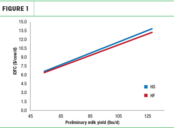 Preliminary milk yield