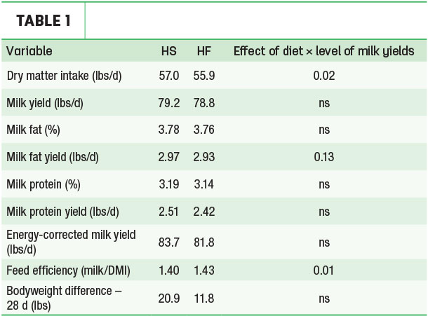 Effect of diet