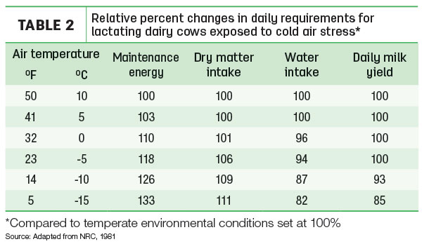 Relative percent changes in daily requirements for lactating dairy cows exposed to col air stress
