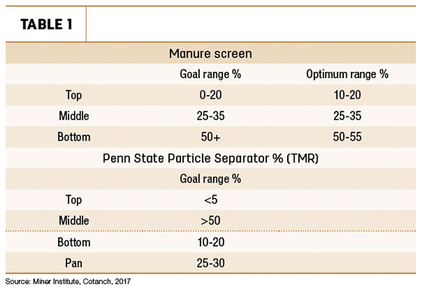 Manure screen