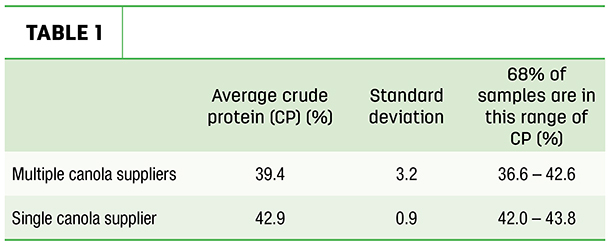 Compares variation in the nutrient content