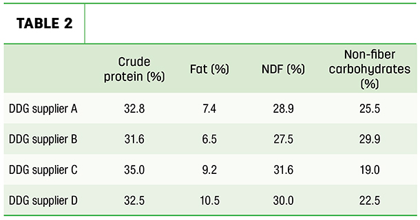 The nutrient content of four differnt dried distillers grains